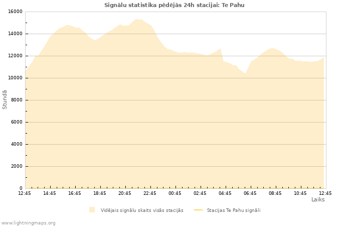 Grafiki: Signālu statistika