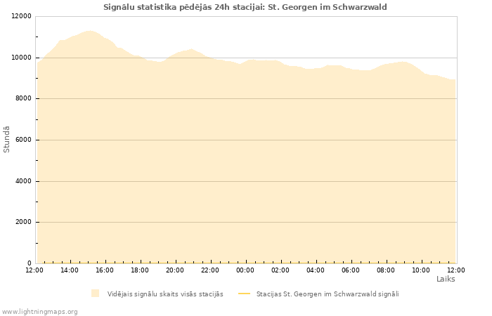 Grafiki: Signālu statistika