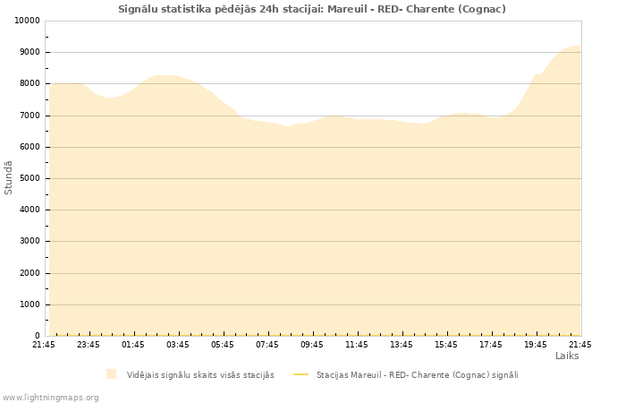 Grafiki: Signālu statistika