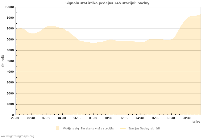 Grafiki: Signālu statistika