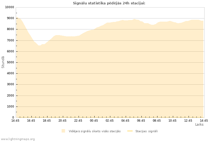 Grafiki: Signālu statistika