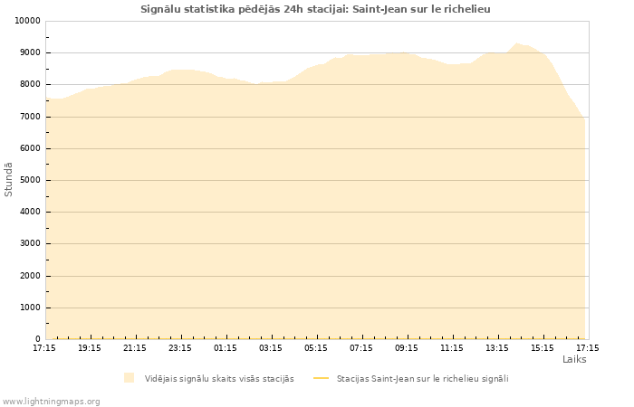 Grafiki: Signālu statistika