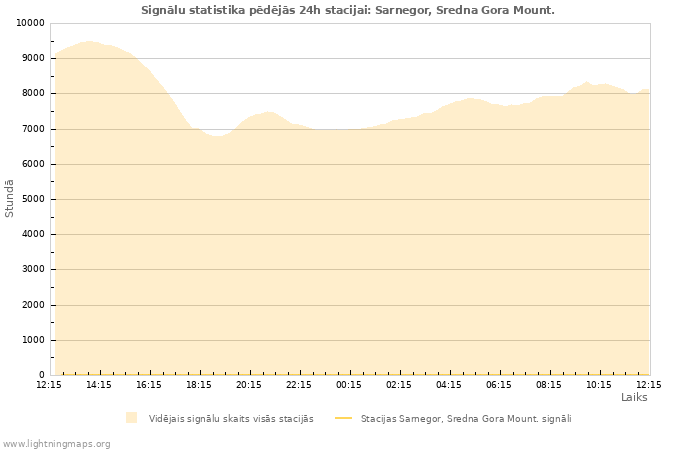 Grafiki: Signālu statistika