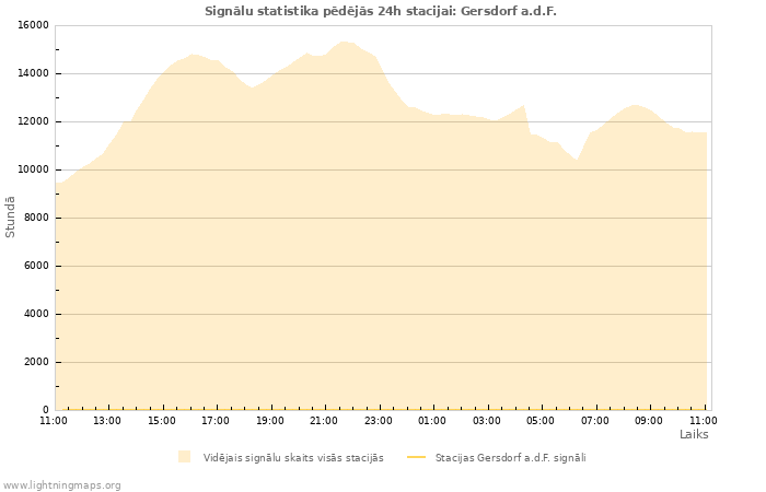 Grafiki: Signālu statistika