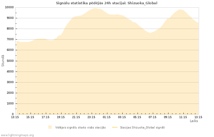 Grafiki: Signālu statistika