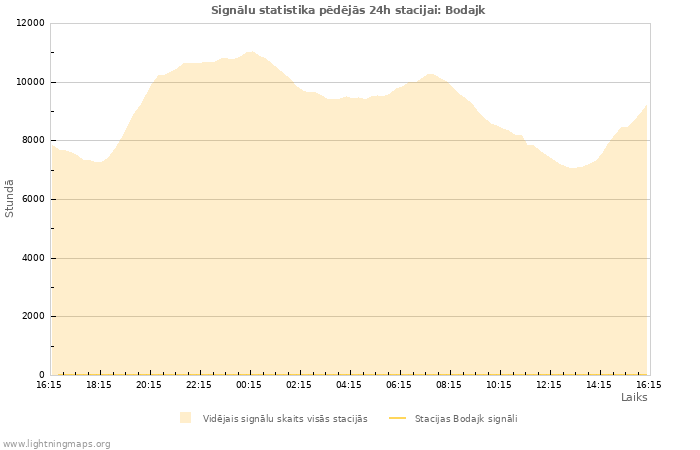 Grafiki: Signālu statistika