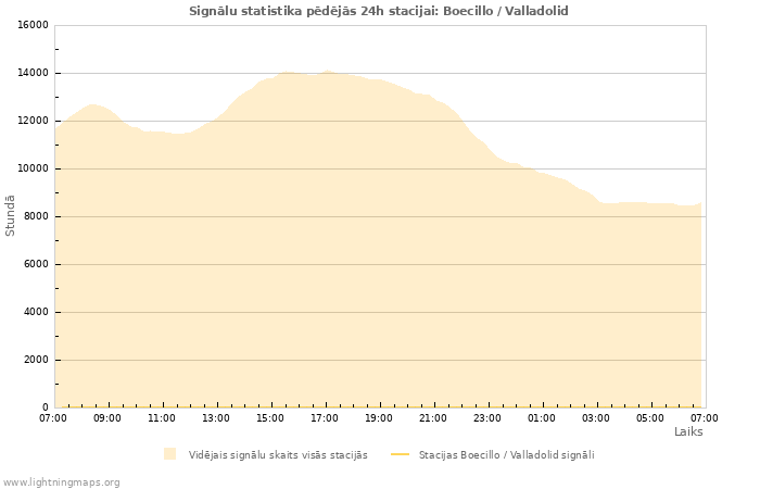 Grafiki: Signālu statistika