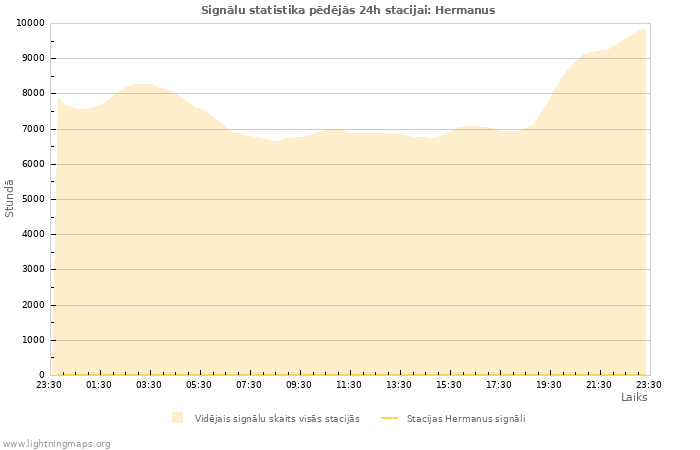 Grafiki: Signālu statistika