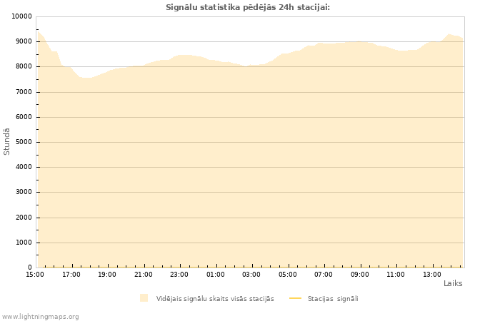 Grafiki: Signālu statistika