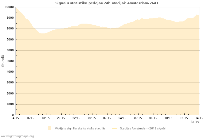 Grafiki: Signālu statistika