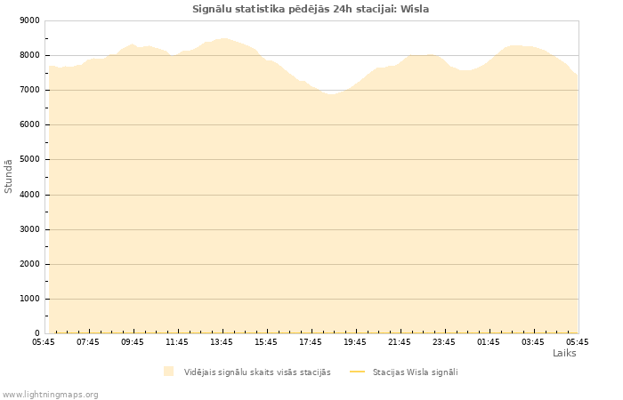 Grafiki: Signālu statistika