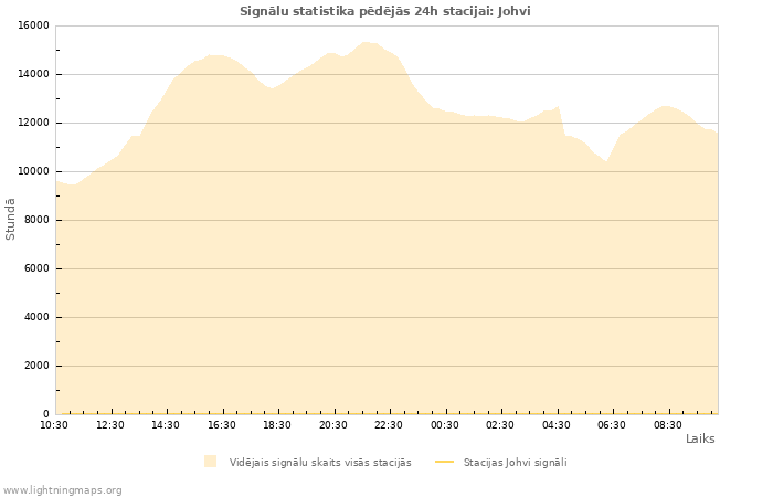 Grafiki: Signālu statistika