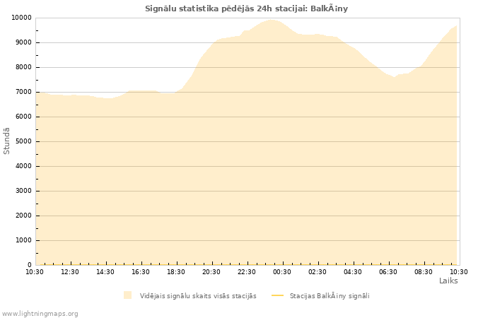 Grafiki: Signālu statistika