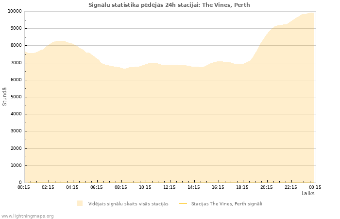 Grafiki: Signālu statistika