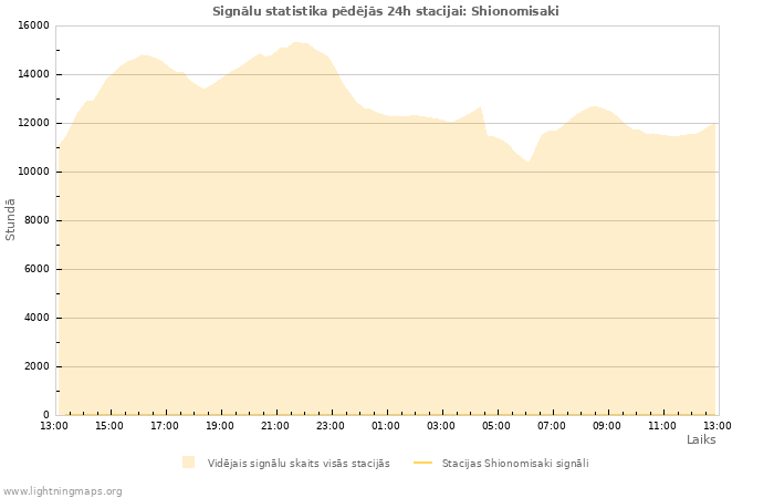 Grafiki: Signālu statistika