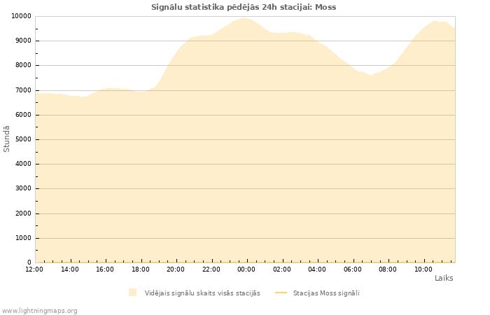 Grafiki: Signālu statistika