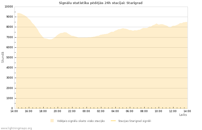 Grafiki: Signālu statistika