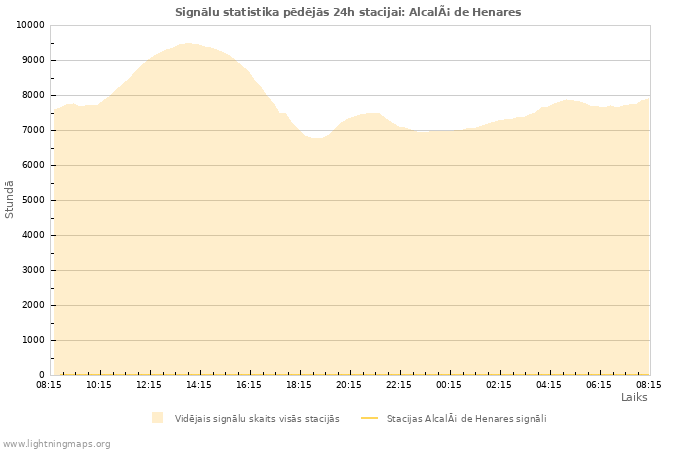 Grafiki: Signālu statistika