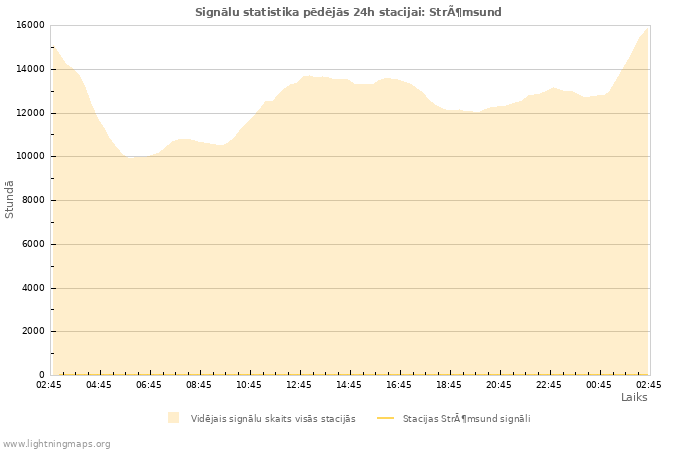 Grafiki: Signālu statistika