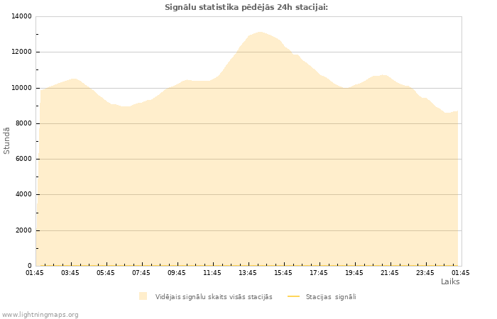 Grafiki: Signālu statistika