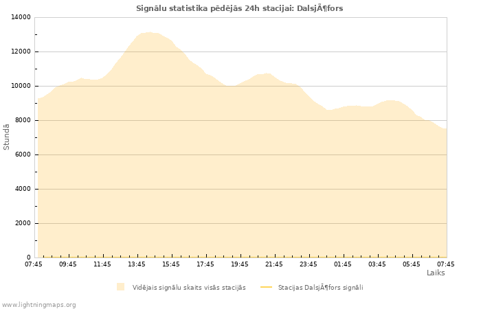 Grafiki: Signālu statistika