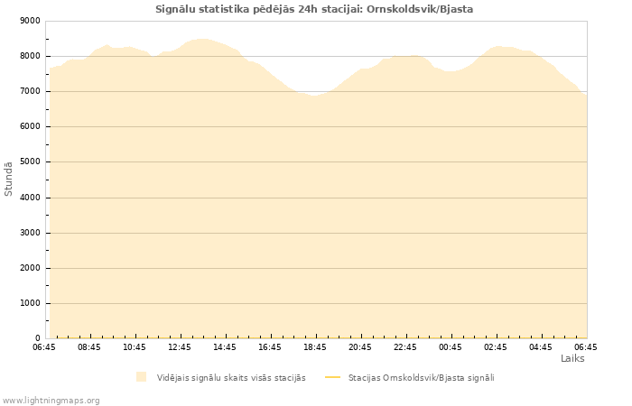 Grafiki: Signālu statistika