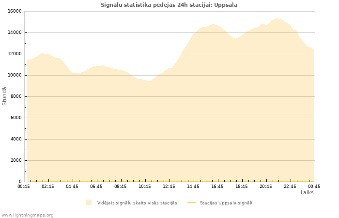 Grafiki: Signālu statistika