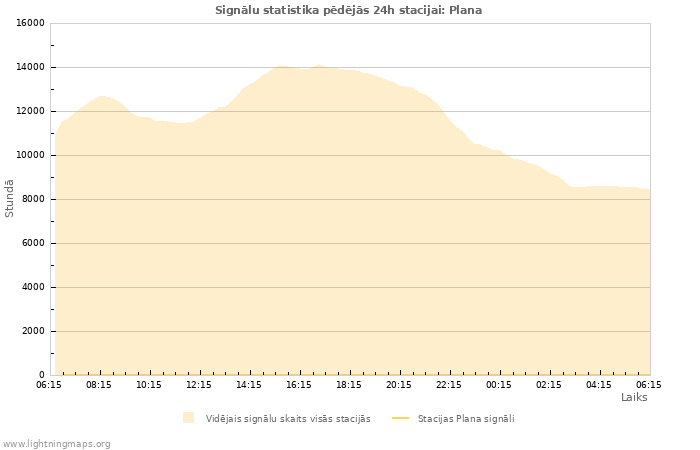 Grafiki: Signālu statistika