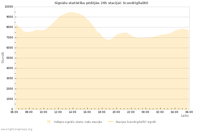 Grafiki: Signālu statistika