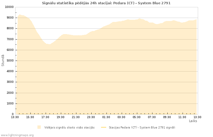 Grafiki: Signālu statistika