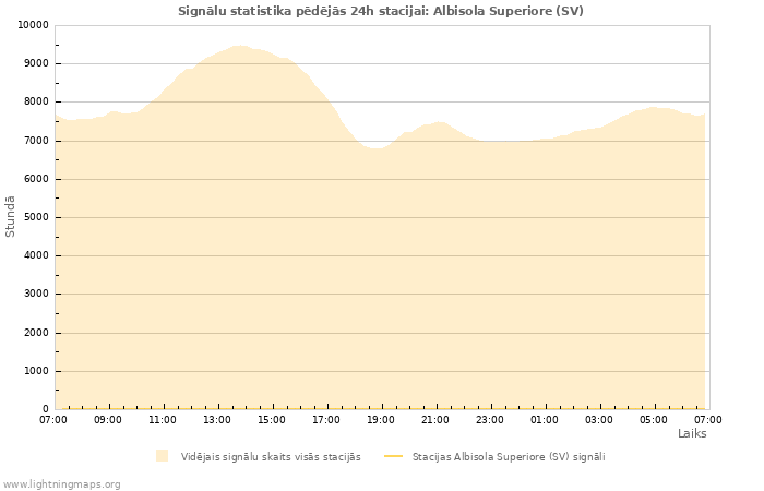 Grafiki: Signālu statistika