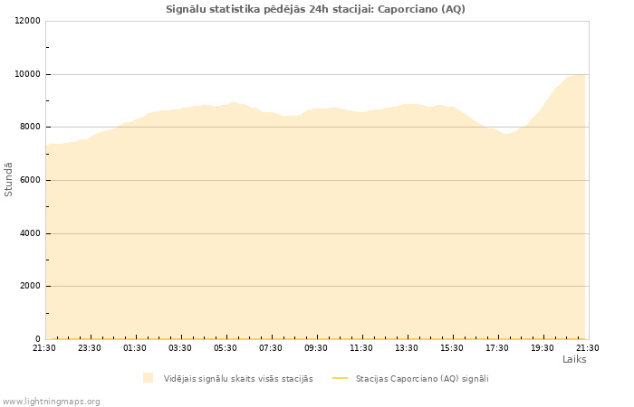 Grafiki: Signālu statistika