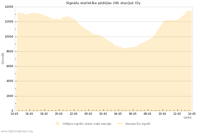 Grafiki: Signālu statistika