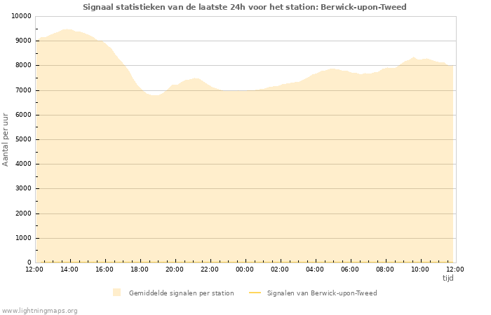 Grafieken: Signaal statistieken