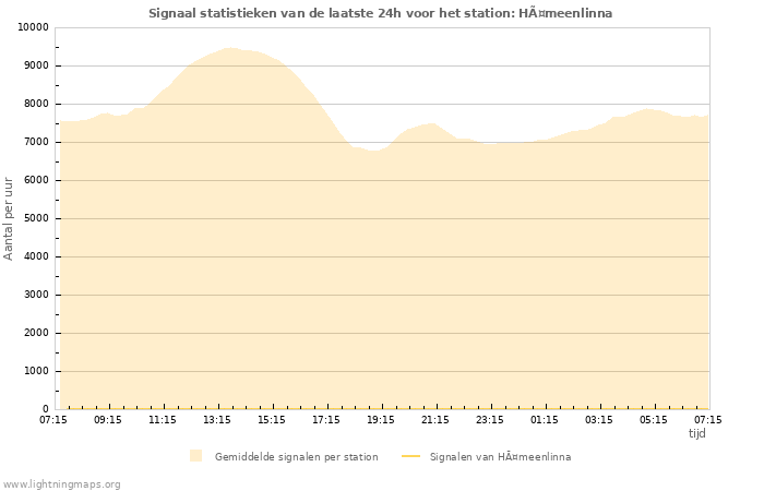 Grafieken: Signaal statistieken