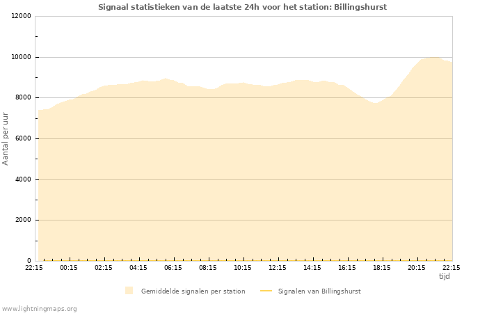 Grafieken: Signaal statistieken