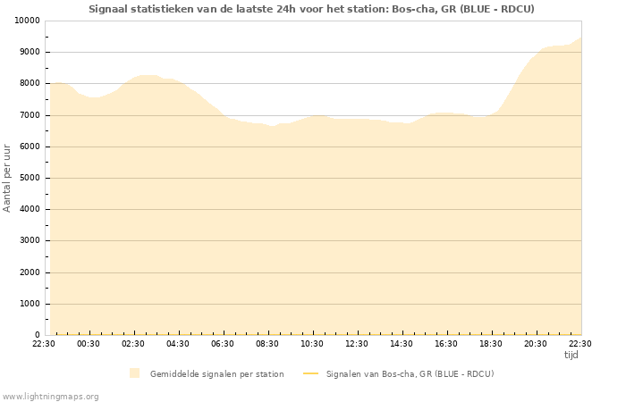 Grafieken: Signaal statistieken