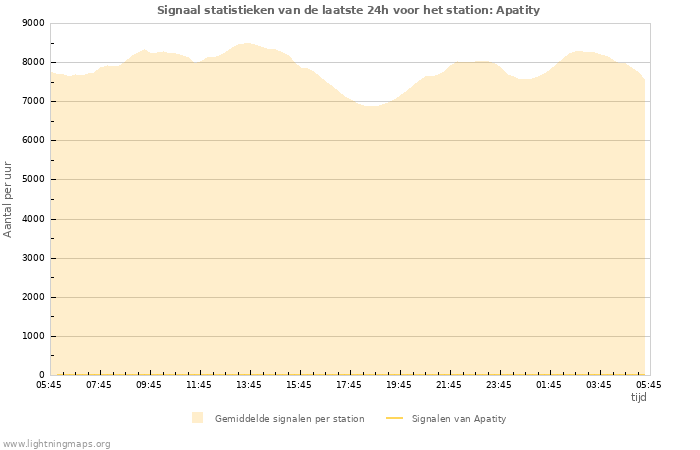 Grafieken: Signaal statistieken