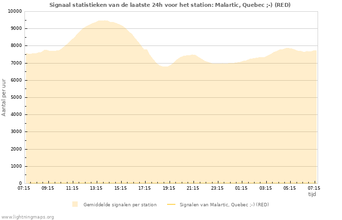 Grafieken: Signaal statistieken