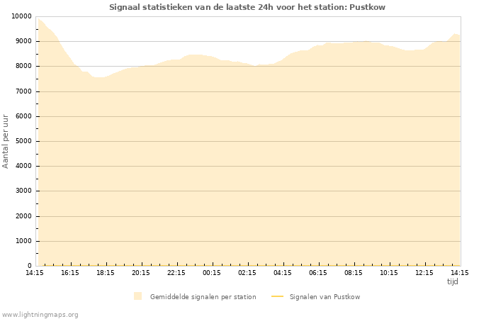 Grafieken: Signaal statistieken