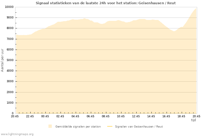 Grafieken: Signaal statistieken