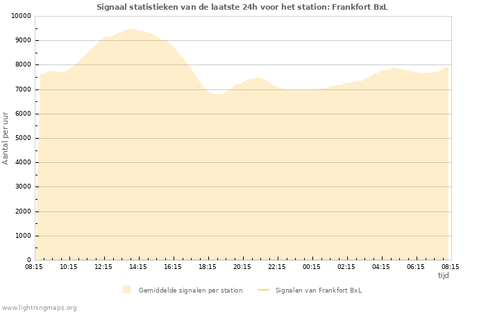 Grafieken: Signaal statistieken