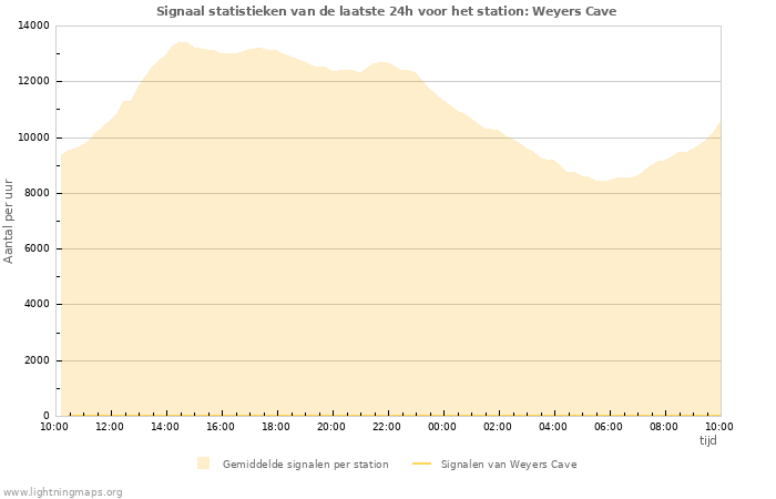 Grafieken: Signaal statistieken