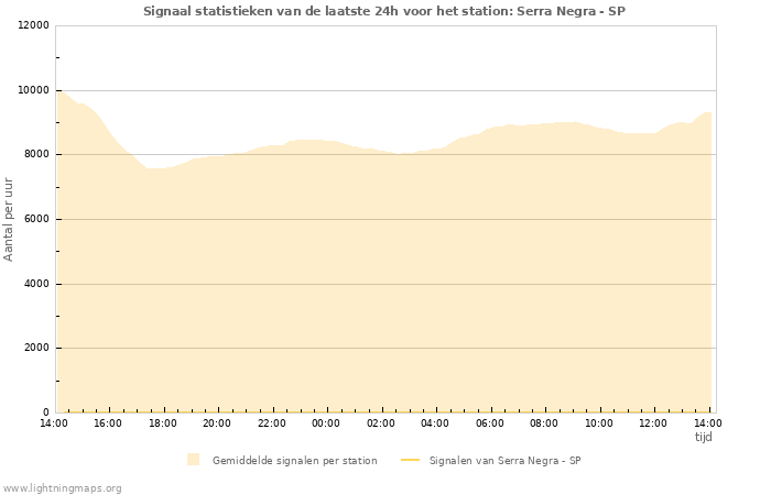 Grafieken: Signaal statistieken