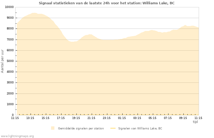 Grafieken: Signaal statistieken