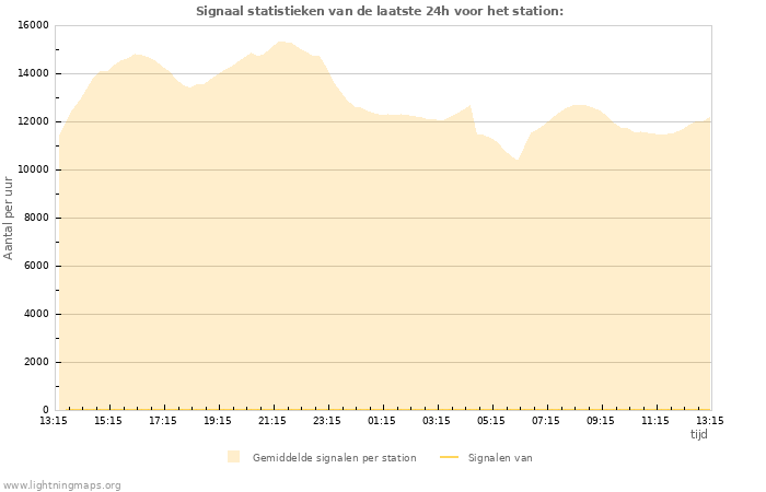 Grafieken: Signaal statistieken