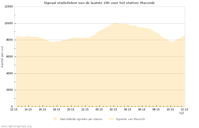 Grafieken: Signaal statistieken