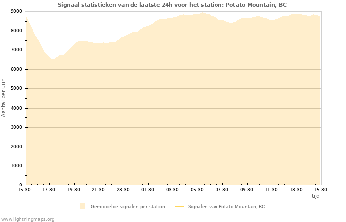 Grafieken: Signaal statistieken