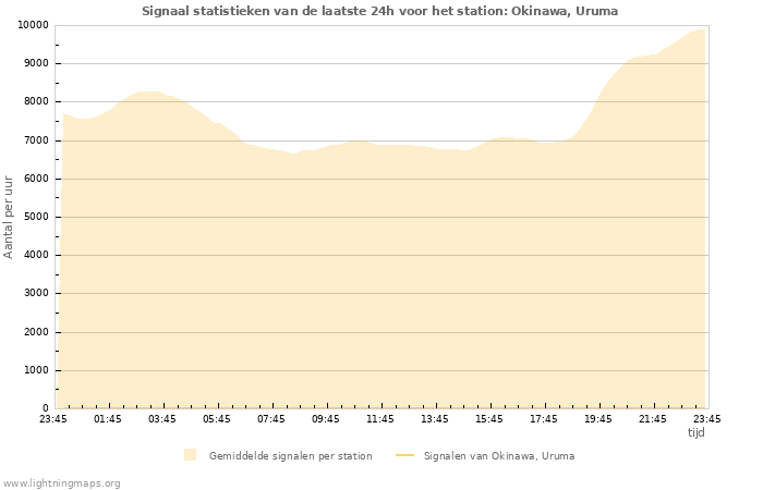 Grafieken: Signaal statistieken