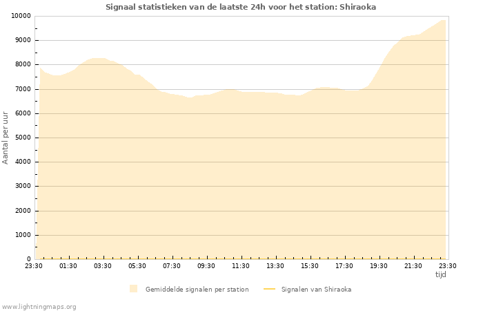 Grafieken: Signaal statistieken